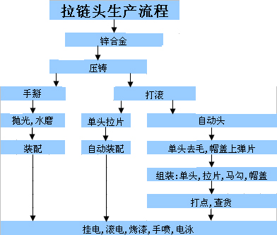 拉鏈頭生產過程